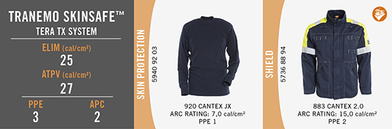 Tranemo Skinsafe - Cantex System