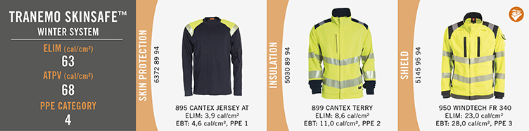 Tranemo Skinsafe - Winter System